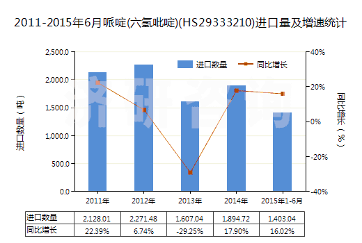 2011-2015年6月哌啶(六氫吡啶)(HS29333210)進口量及增速統(tǒng)計 2011-2015年6月哌啶(六氫吡啶)(HS29333210)進口量及增速統(tǒng)計